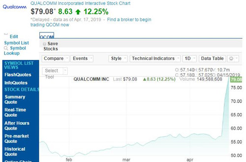 高通股价4.17_500