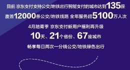 1分钱轻松打卡67座城市，京东支付喊你4月出游