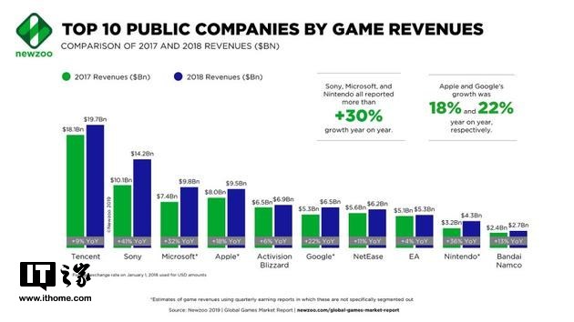 2018年全球游戏公司营收排名:腾讯第一,网易第七