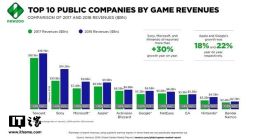 2018年全球游戏公司营收排名：腾讯第一，良心育碧没进前十