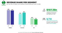 Newzoo：25大上市游戏公司2018年创收1073亿美元,腾讯蝉联榜首六年