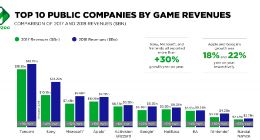 2018年游戏公司收入排名公布 腾讯连续6年蝉联第一