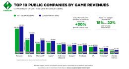 腾讯占全球游戏市场15% 连续6年登营收榜首