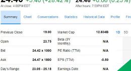 图片分享应用Pinterest上市首日大涨28% 市值超120亿美元