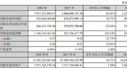 科大讯飞：2018年度净利润5.42亿元 同比增长24.71%