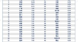 2019年一季度平均招聘月薪TOP10城市 九个在南方