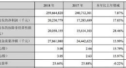 美的集团2018年净利润2023万元 拟10派13元