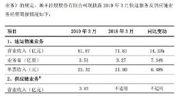 顺丰控股3月营收85.8亿元 同比增长19.82%