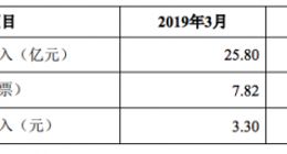 韵达股份：3月快递服务业务收入25.8亿元 同比增长153%