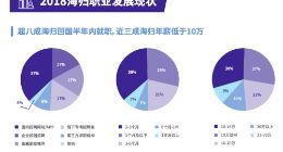 报告称海归国内就业遇阻力 去年近三成海归实际工资不足10万