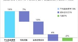 滴滴首次对外公布网约车平均抽成为19% 低于成本支出致亏损