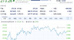 特斯拉股价盘前下跌：股价为266美元 跌幅近3%