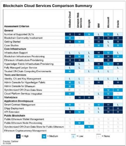 国内唯一 阿里云入选全球区块链云服务报告 领先AWS、Google