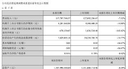雷柏科技今年第一季度净利润达420万元 同比减少54.8%