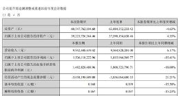 海康威视今年第一季度净利润达15亿元 同比减少15.41%
