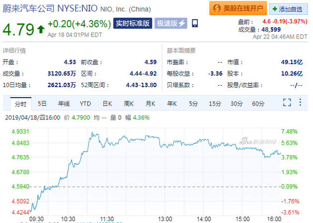 蔚来汽车股价（来源：新浪财经）