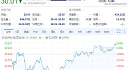 京东股价盘前下跌：跌幅达1.07%