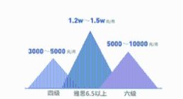 报告称英语好薪水更高 4成用户学习英语首选APP