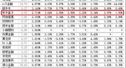 排名靠前的积木盒子，为何代偿压力大？