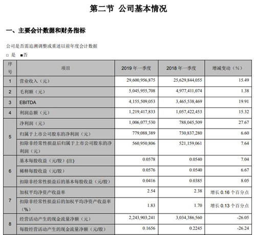 TCL集团财务数据
