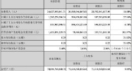 顺丰控股第一季度营收240.3亿元 净利润12.6亿元
