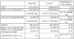圆通速递第一季度营收64.4亿元 净利润3.65亿元