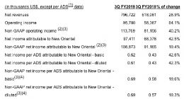 新东方第三财季净利润9740万美元 同比增长42.5%