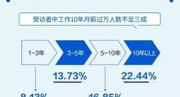 2019年国人工资报告：工作10年，月薪过万者不足三成
