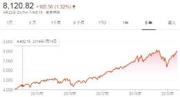 纳斯达克指数收盘上涨1.32%至8120点 创历史新高