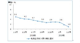 工信部：3月户均移动互联网接入流量达7.27GB