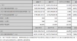 分众传媒：2018年净利润58.23亿元 同比下降3.03%