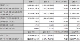 万达电影：2018年净利润12.95亿元，同比下降14.58%