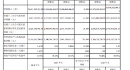 宁德时代：2018年净利润33.87亿元 同比下降12.66%
