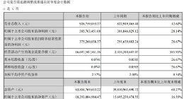 东方财富今年第一季度营收达9亿元 同比增长12.62%