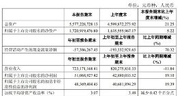 韦尔半导体今年第一季度营收达7亿元 同比减少11.84%