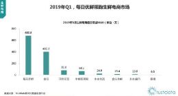 坐拥行业5成新增用户，每日优鲜稳坐生鲜电商头名