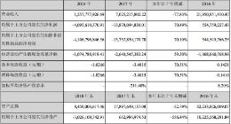 乐视网2018年净亏损40.96亿元 净资产为-30.26亿元