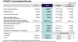 索尼2018年财报公布：净利润大涨87%，PS4出货量超预期