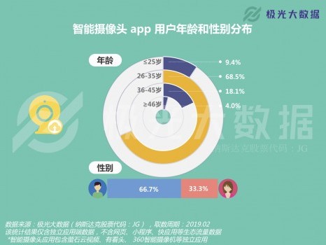 极光大数据：远程看家看店需求攀升？过去一年用户增长1500万