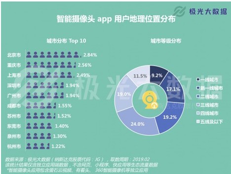 极光大数据：远程看家看店需求攀升？过去一年用户增长1500万