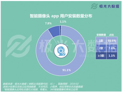 极光大数据：远程看家看店需求攀升？过去一年用户增长1500万