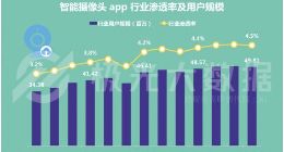 极光大数据：远程看家看店需求攀升 2018年用户增长1500万