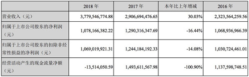 巨人网络2018年净利润10.78亿元 实现三年对赌承诺1_副本