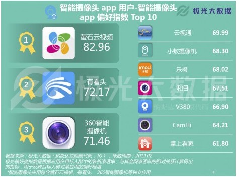 极光大数据：远程看家看店需求攀升？过去一年用户增长1500万