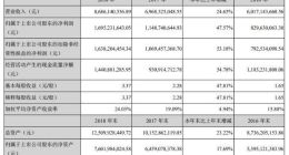 古井贡酒双增长的背后，促销费竟然高达近10亿，依然营销不奏效