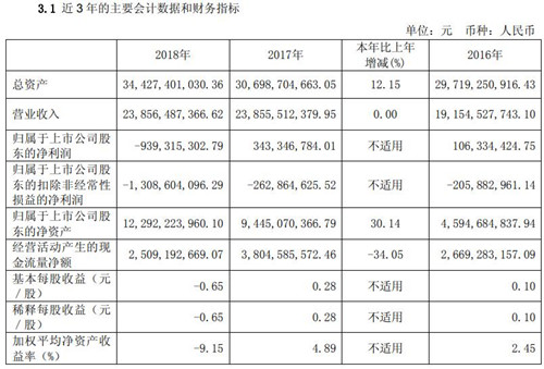 长电科技财务数据
