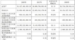 长电科技2018年净亏损达9亿元 同比由盈转亏