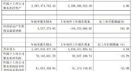 科沃斯今年第一季度净利润达7000万元 同比减少23.79%