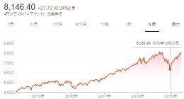 新高之后再新高 纳斯达克指数本周上涨1.86%至8146点