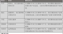 禅游科技头顶“腾讯系”光环 营收单一、政策风险犹存